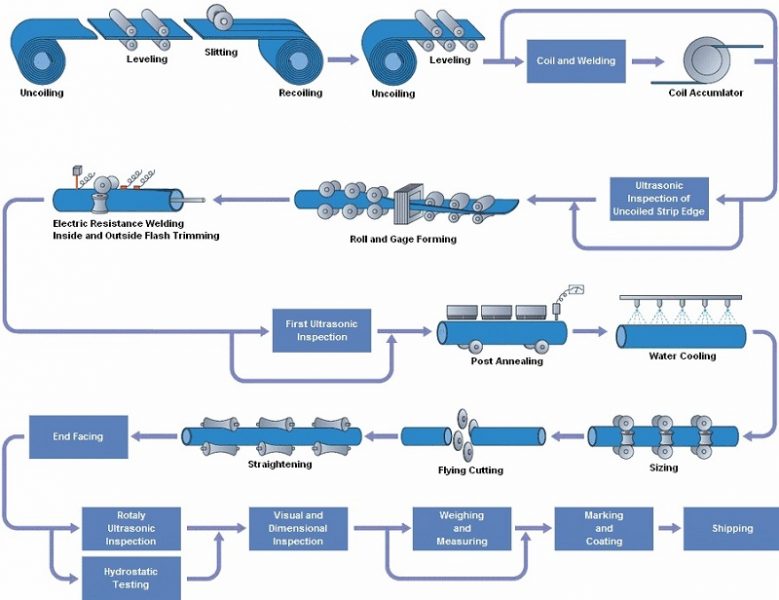 Quy trình sản xuất ống inox ERW
