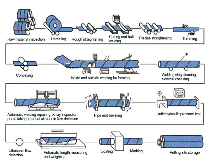 Quy trình sản xuất ống inox theo phương pháp SSAW